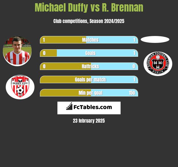 Michael Duffy vs R. Brennan h2h player stats