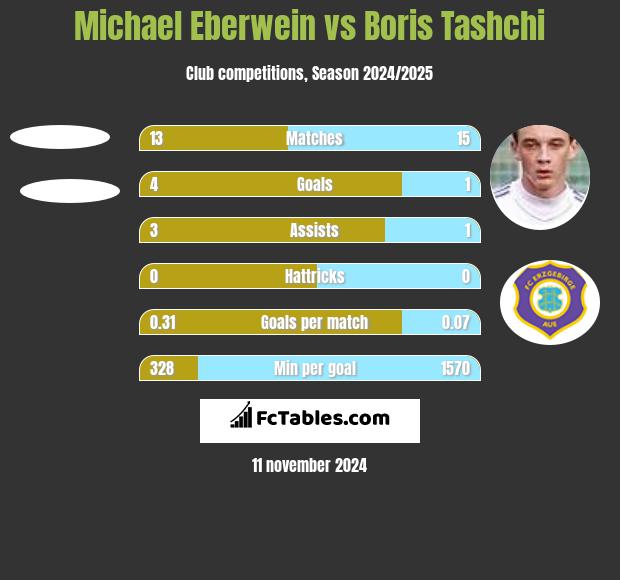 Michael Eberwein vs Boris Tashchi h2h player stats