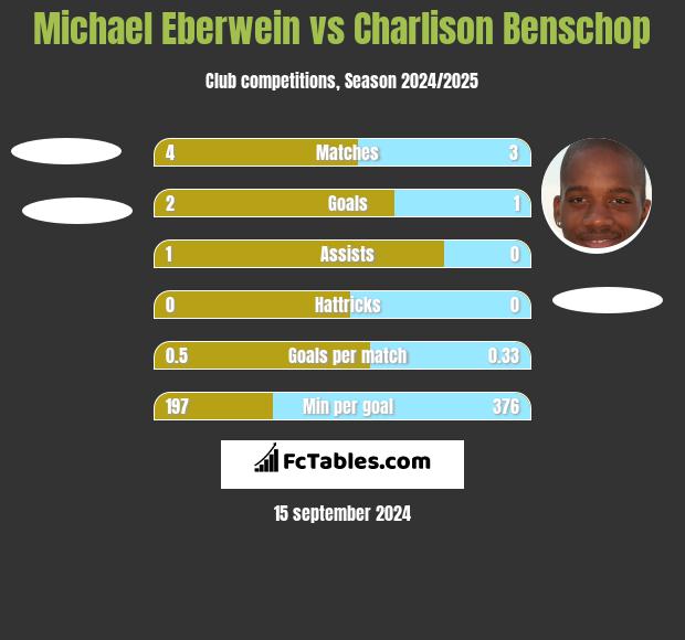 Michael Eberwein vs Charlison Benschop h2h player stats