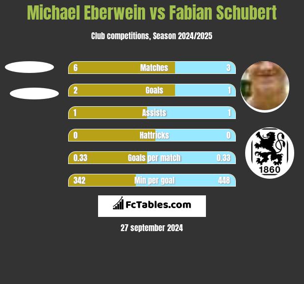 Michael Eberwein vs Fabian Schubert h2h player stats