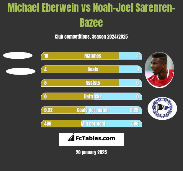 Michael Eberwein vs Noah-Joel Sarenren-Bazee h2h player stats