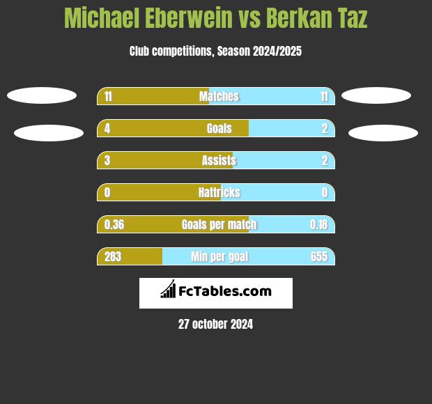 Michael Eberwein vs Berkan Taz h2h player stats