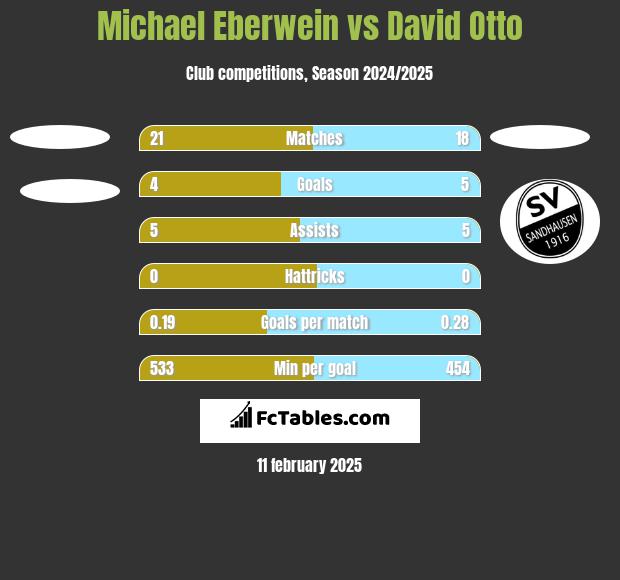 Michael Eberwein vs David Otto h2h player stats