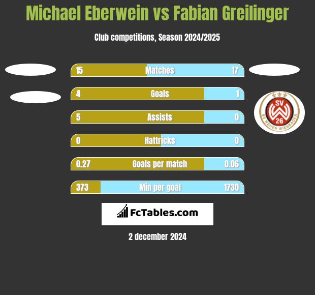 Michael Eberwein vs Fabian Greilinger h2h player stats