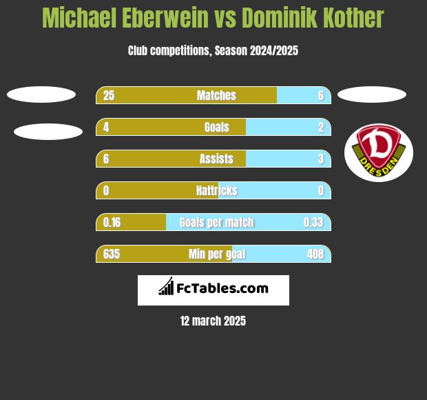 Michael Eberwein vs Dominik Kother h2h player stats