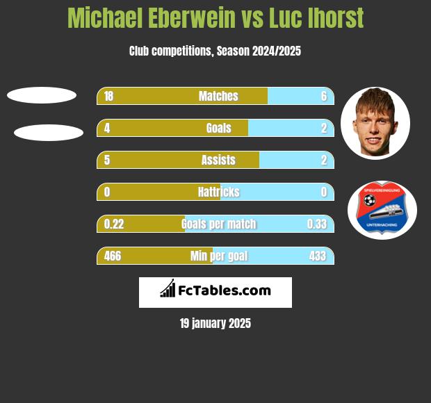 Michael Eberwein vs Luc Ihorst h2h player stats