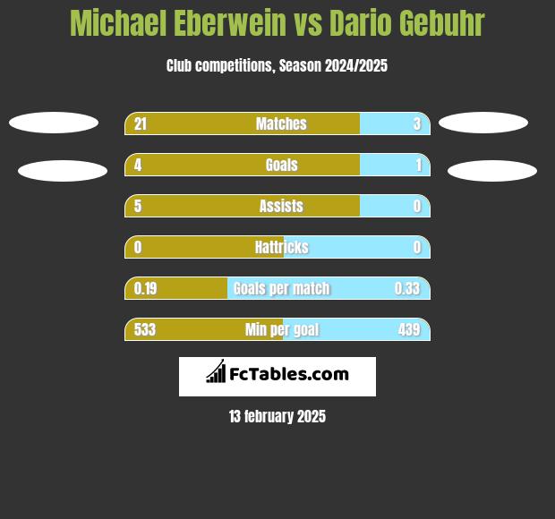 Michael Eberwein vs Dario Gebuhr h2h player stats