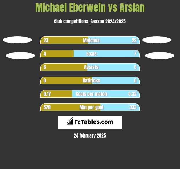 Michael Eberwein vs Arslan h2h player stats