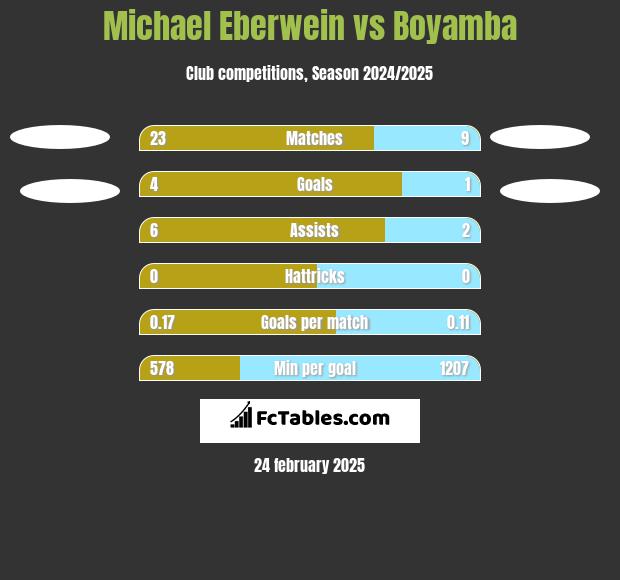 Michael Eberwein vs Boyamba h2h player stats