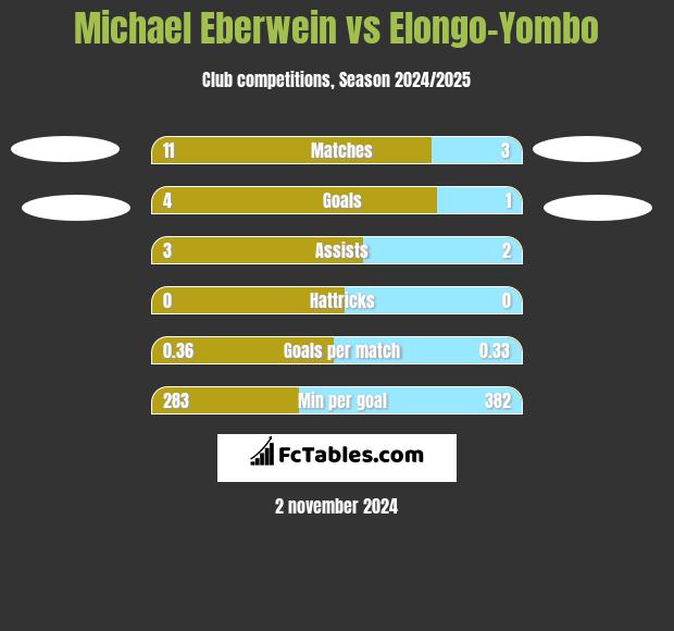 Michael Eberwein vs Elongo-Yombo h2h player stats