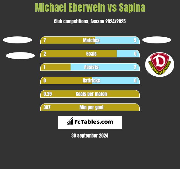 Michael Eberwein vs Sapina h2h player stats