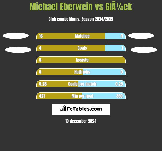 Michael Eberwein vs GlÃ¼ck h2h player stats