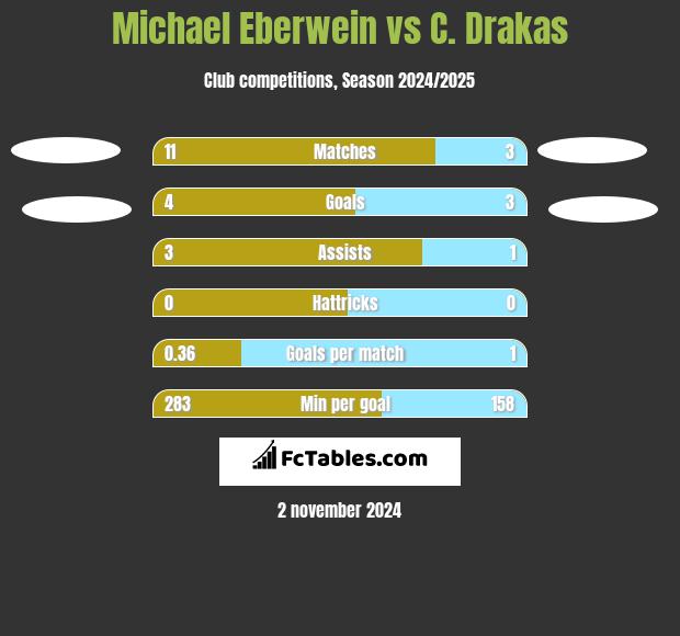 Michael Eberwein vs C. Drakas h2h player stats