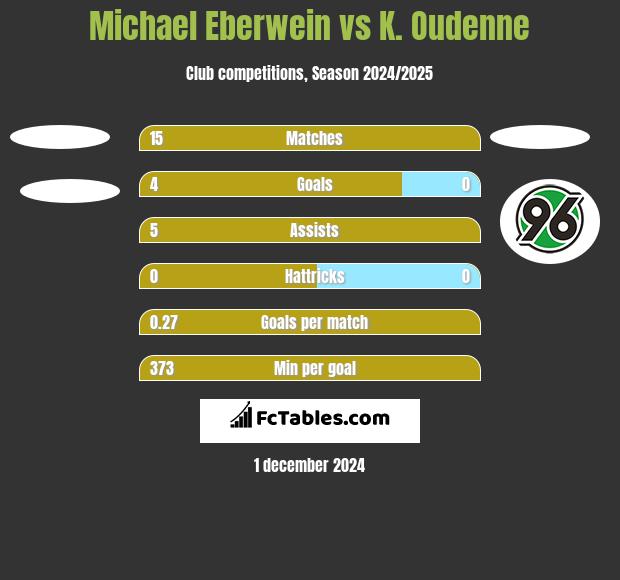 Michael Eberwein vs K. Oudenne h2h player stats