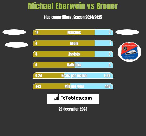 Michael Eberwein vs Breuer h2h player stats