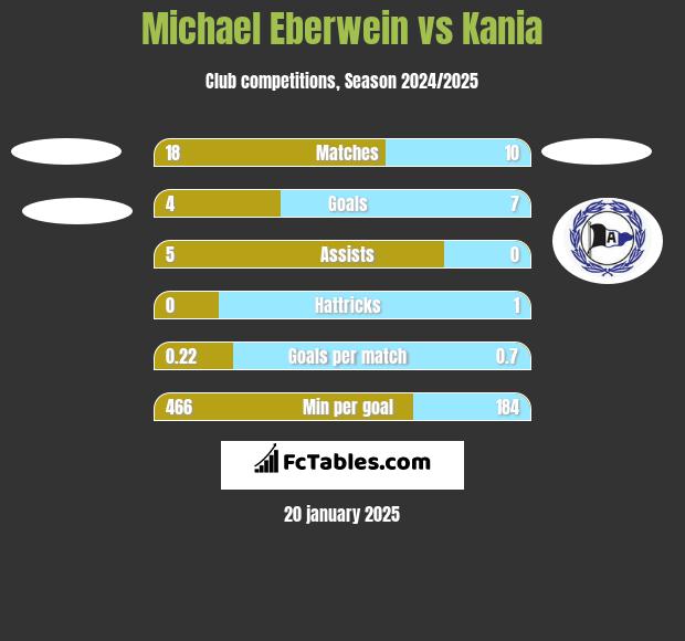 Michael Eberwein vs Kania h2h player stats