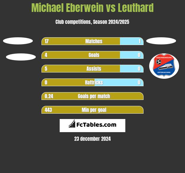 Michael Eberwein vs Leuthard h2h player stats