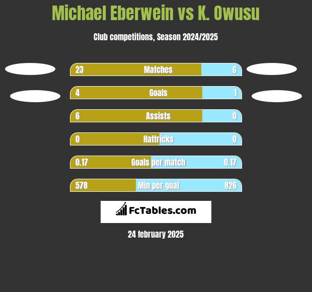 Michael Eberwein vs K. Owusu h2h player stats