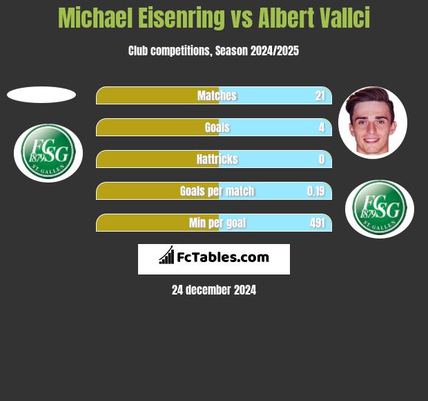 Michael Eisenring vs Albert Vallci h2h player stats