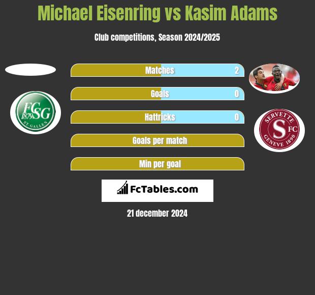 Michael Eisenring vs Kasim Adams h2h player stats