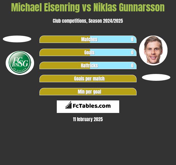 Michael Eisenring vs Niklas Gunnarsson h2h player stats