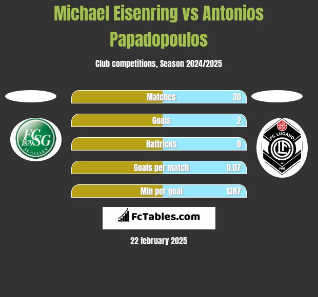 Michael Eisenring vs Antonios Papadopoulos h2h player stats