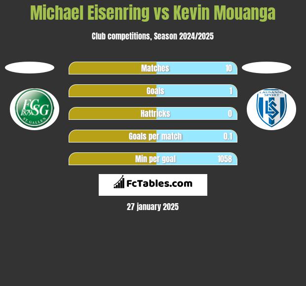 Michael Eisenring vs Kevin Mouanga h2h player stats