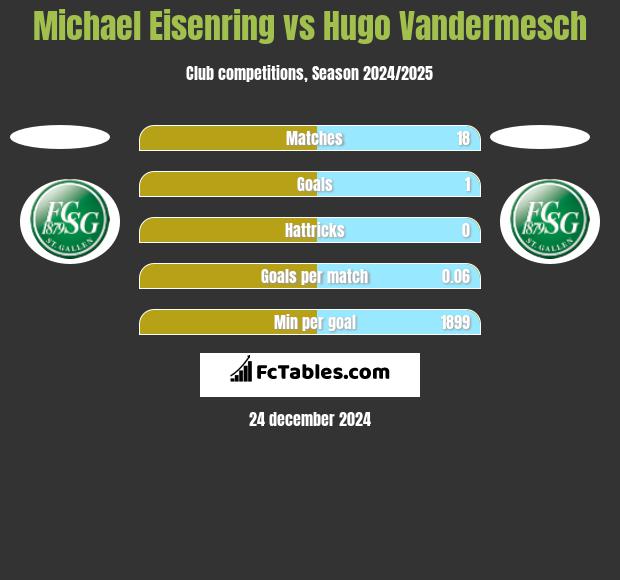 Michael Eisenring vs Hugo Vandermesch h2h player stats