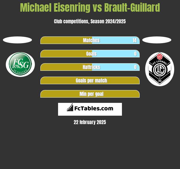 Michael Eisenring vs Brault-Guillard h2h player stats