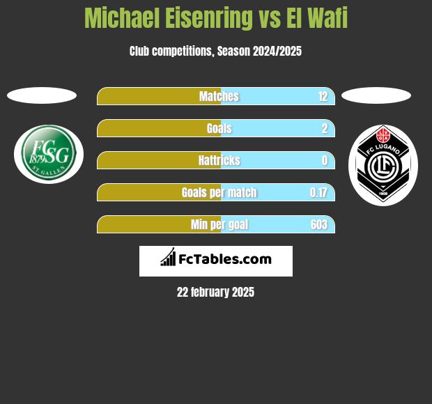 Michael Eisenring vs El Wafi h2h player stats