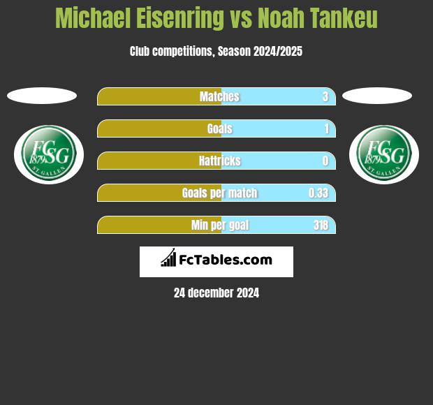 Michael Eisenring vs Noah Tankeu h2h player stats