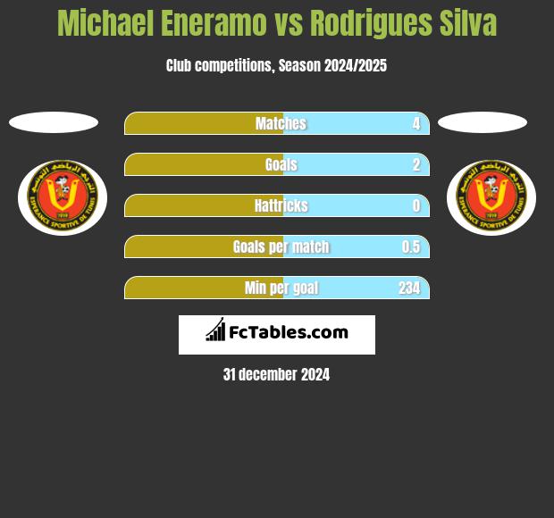 Michael Eneramo vs Rodrigues Silva h2h player stats