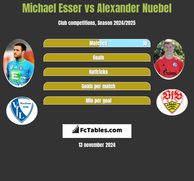 Michael Esser vs Alexander Nuebel h2h player stats