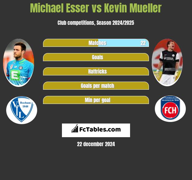 Michael Esser vs Kevin Mueller h2h player stats