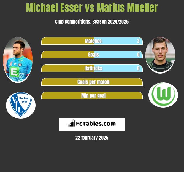 Michael Esser vs Marius Mueller h2h player stats