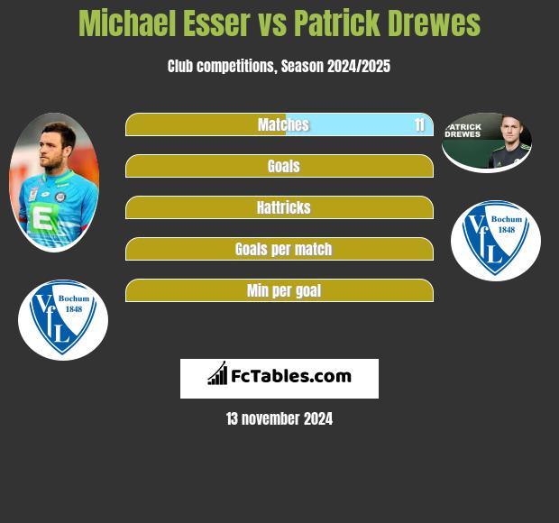 Michael Esser vs Patrick Drewes h2h player stats