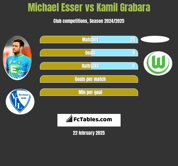 Michael Esser vs Kamil Grabara h2h player stats