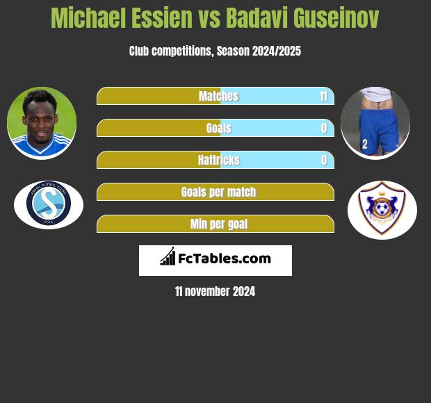 Michael Essien vs Badavi Guseinov h2h player stats