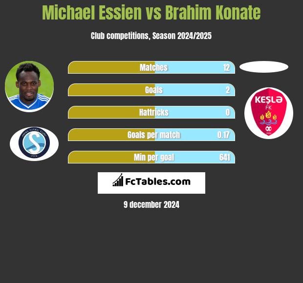 Michael Essien vs Brahim Konate h2h player stats