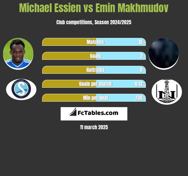 Michael Essien vs Emin Makhmudov h2h player stats