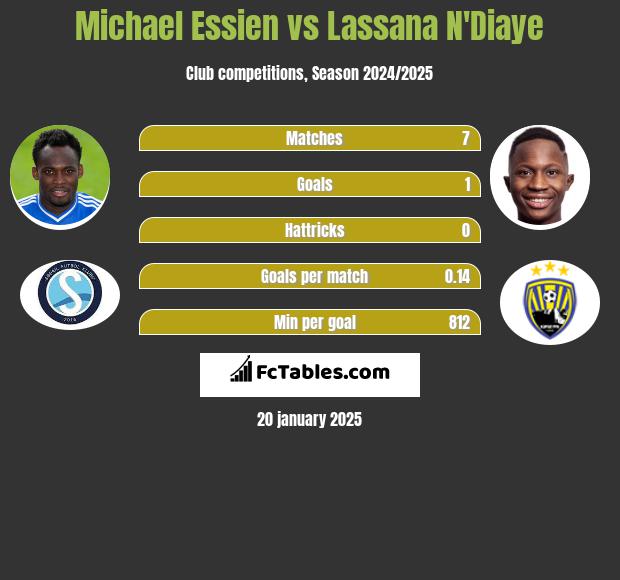 Michael Essien vs Lassana N'Diaye h2h player stats