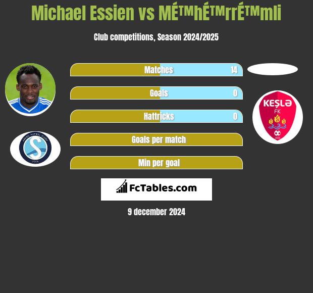 Michael Essien vs MÉ™hÉ™rrÉ™mli h2h player stats