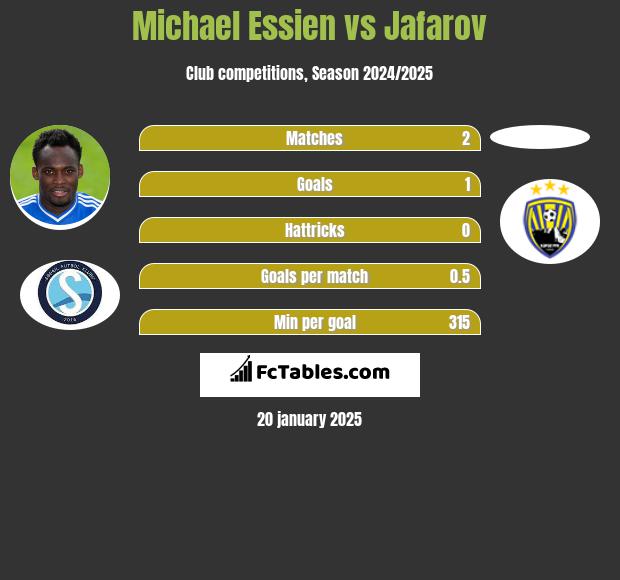 Michael Essien vs Jafarov h2h player stats