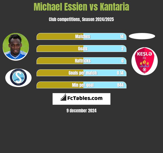 Michael Essien vs Kantaria h2h player stats