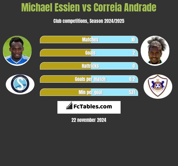 Michael Essien vs Correia Andrade h2h player stats