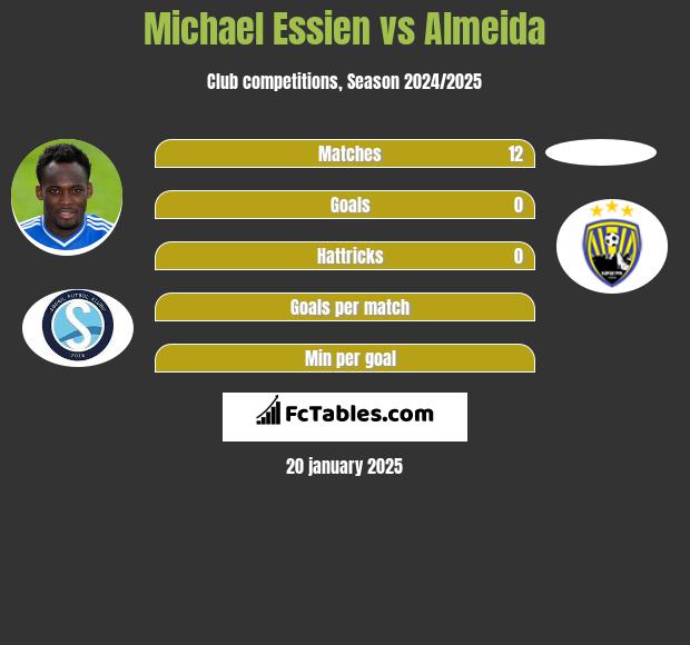 Michael Essien vs Almeida h2h player stats