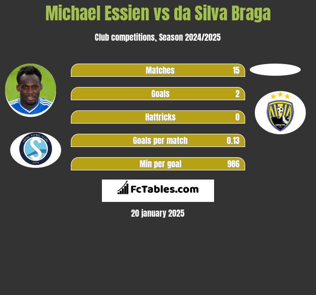 Michael Essien vs da Silva Braga h2h player stats