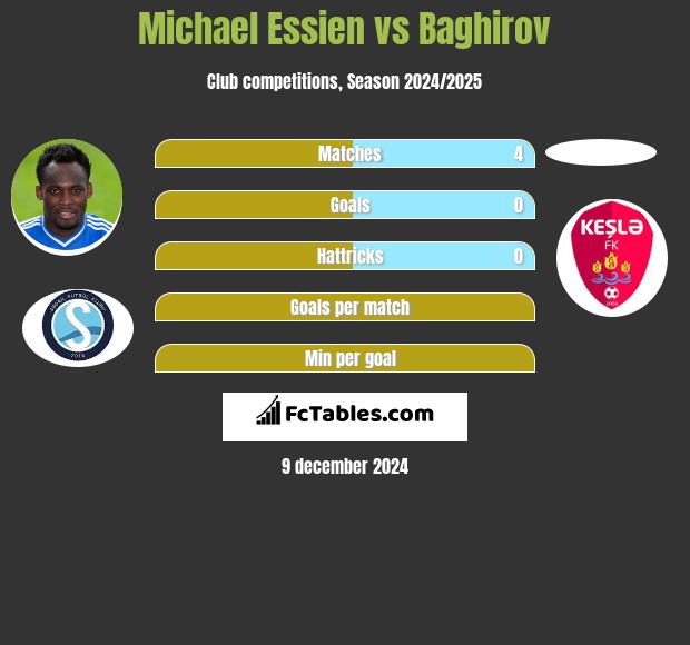 Michael Essien vs Baghirov h2h player stats