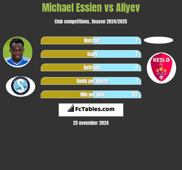 Michael Essien vs Aliyev h2h player stats