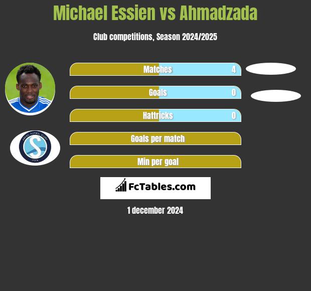 Michael Essien vs Ahmadzada h2h player stats